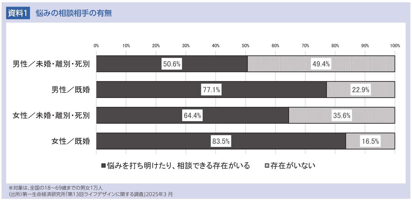 資料1: 悩みの相談相手有無