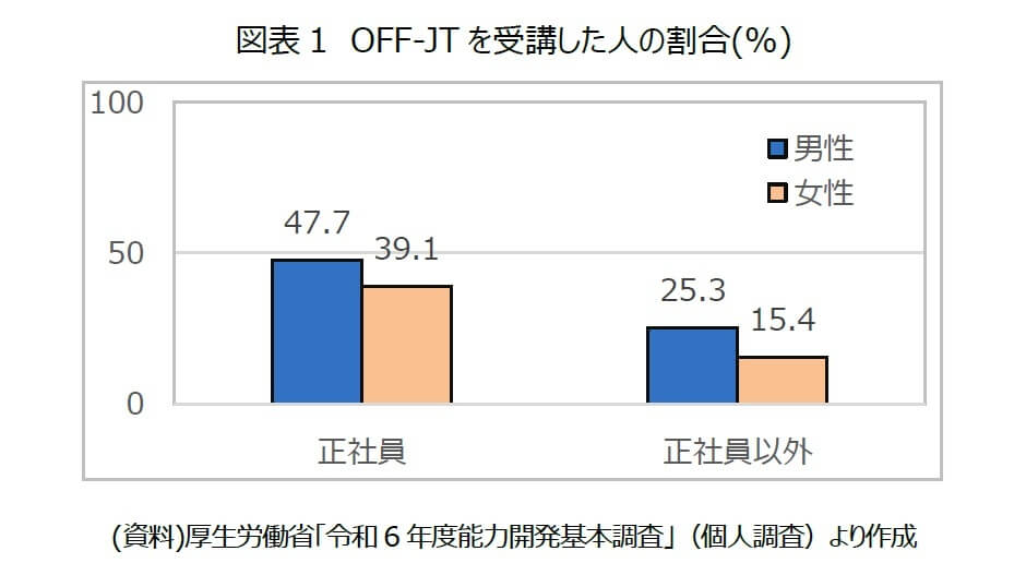 図表1: OFF-JTを受講した割合（%）