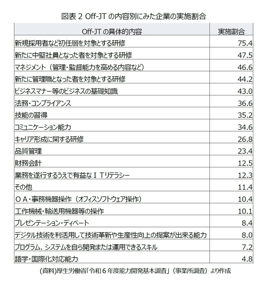 図表2: OFF-JTの内容別にみた企業の実施割合（%）