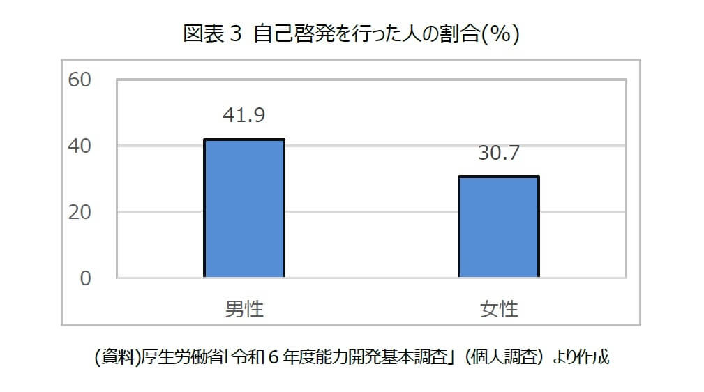 図表3: 自己啓発を行った人の割合（%）