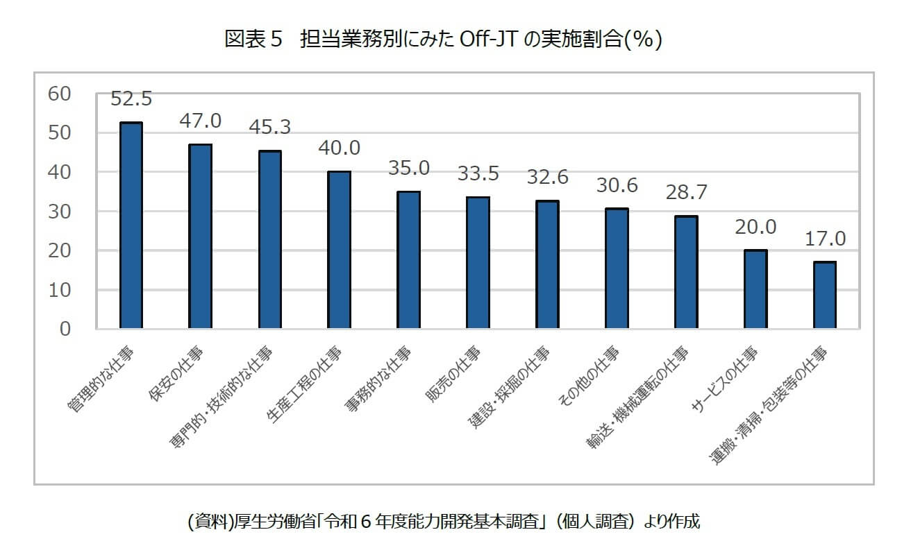 図表5: 担当業務別にみたOFF-JTの実施割合（%）