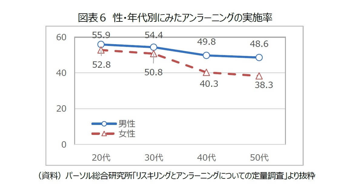 図表6: 性・年代別にみたアンラーニングの実施率