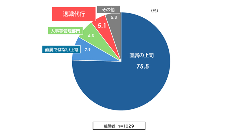 図表1：離職時の会社への連絡方法