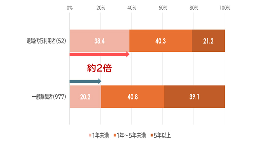 図表2：前職の在籍期間