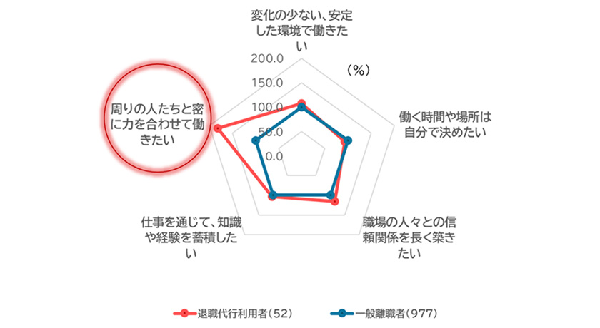 図表3：退職代行利用者と一般離職者のキャリア観（上位）