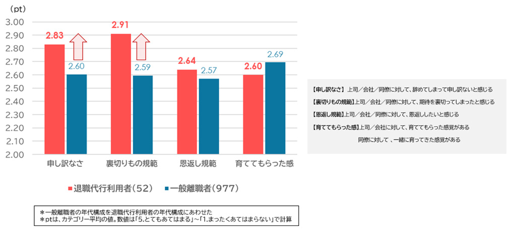 図表4：退職代行利用者と一般離職者の前職に対する意識