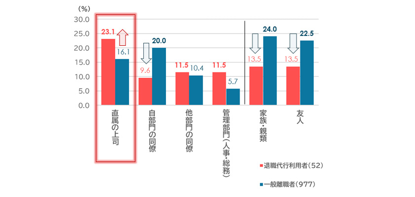 図表6：相談相手（複数回答）