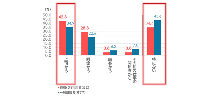 図表7：ハラスメントとその相手（複数回答）