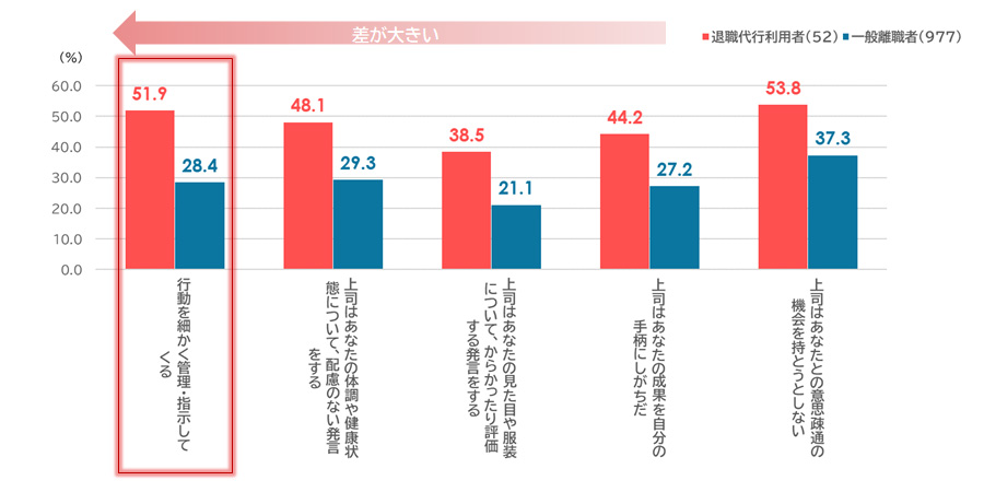 図表８：前職上司の非礼なマネジメント行動（上位）