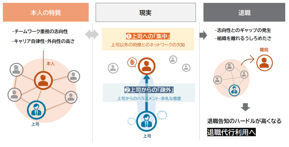 図表9：退職代行現象のメカニズム