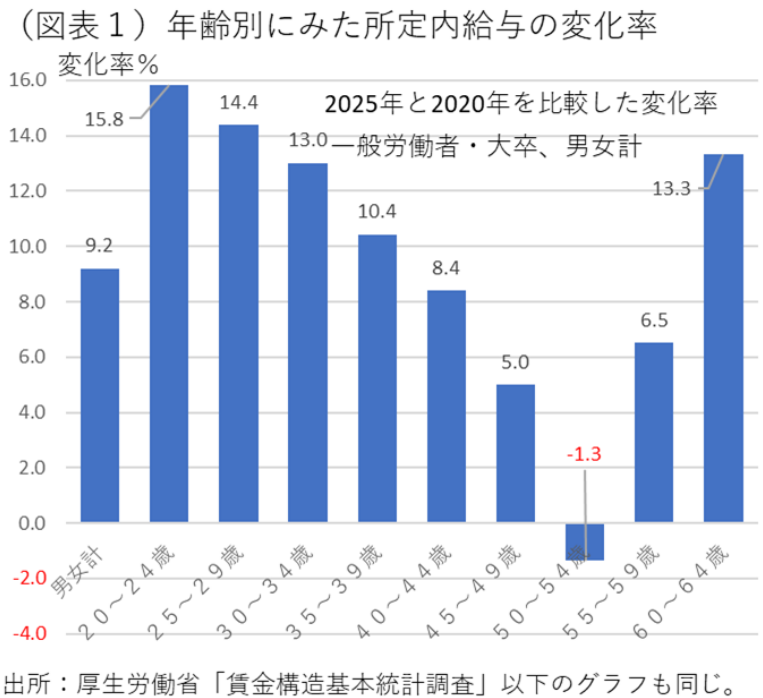 （図表1）年齢別にみた所定内給与の変化率