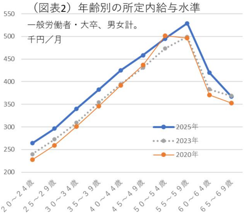 （図表2）年齢別の所定内給与水準