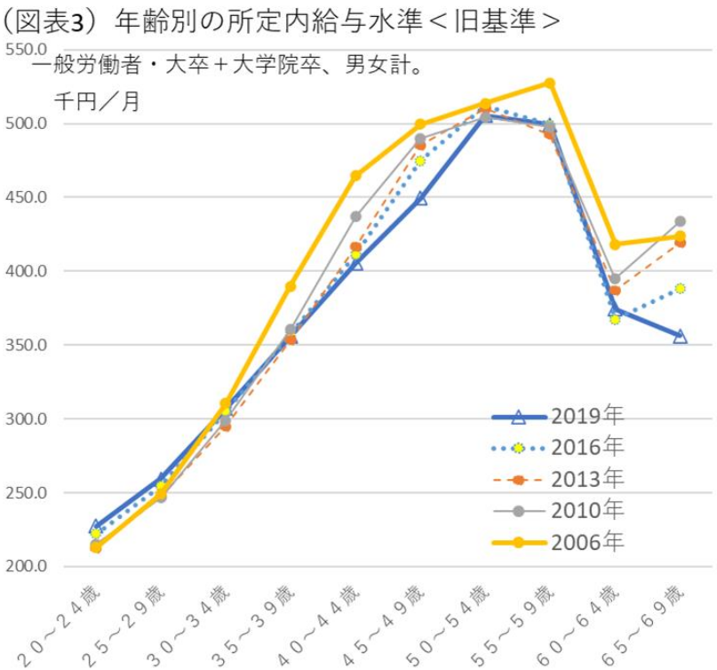 （図表3）年齢別の所定内給与水準＜旧水準＞