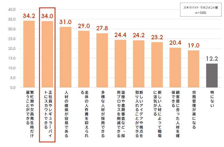 図表1：スキマバイト活用のメリット（複数回答・％）