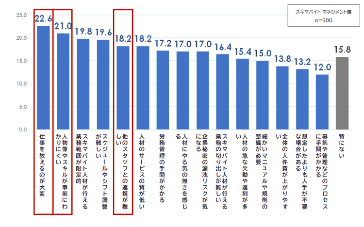 図表3：スキマバイト活用のデメリット（複数回答・％）
