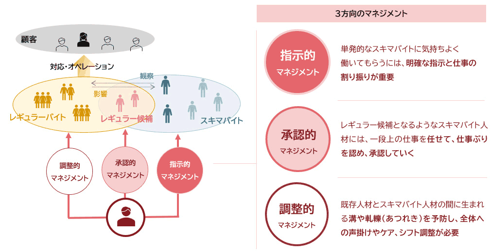 図表4：スキマバイトを活用する現場での３つのマネジメント・スタイル