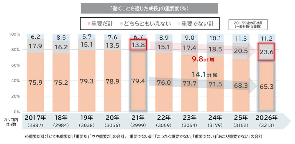図表1：成長志向の推移
