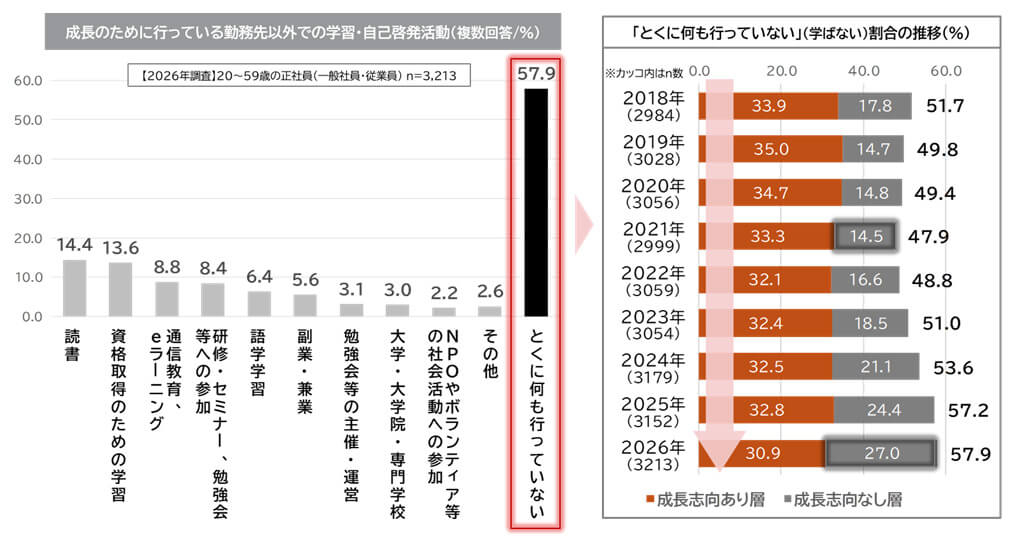 図表2：学ばない割合と推移