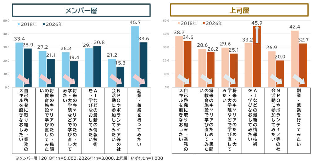 図表3：学びに対する意識の変化（％）