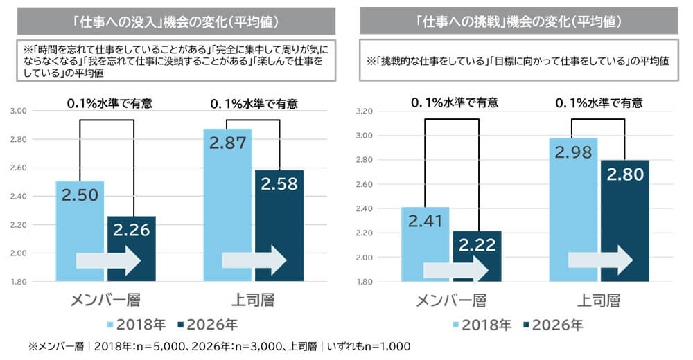 図表4：仕事中の没入・挑戦機会の変化