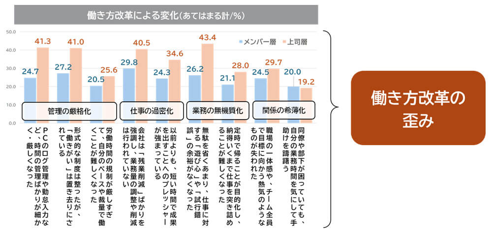 図表5：働き方改革による変化