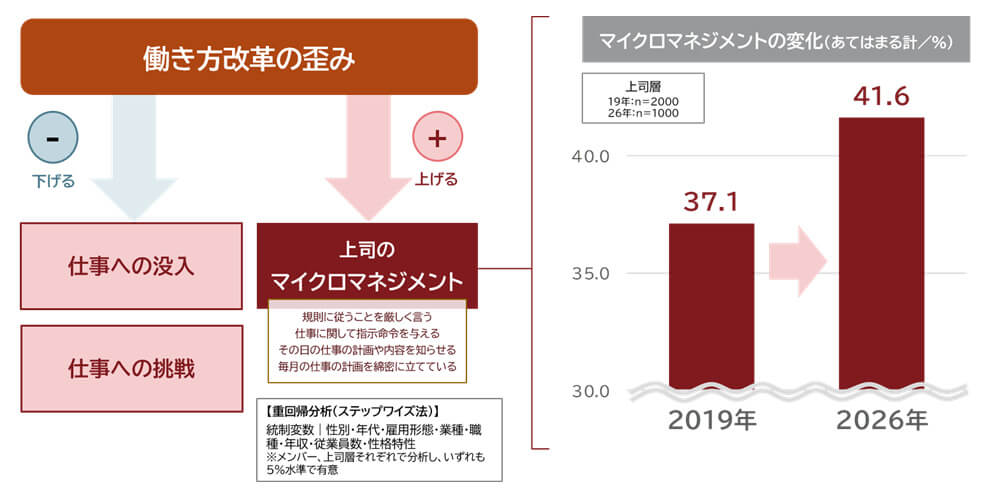 図表6：働き方改革の歪みがもたらす影響