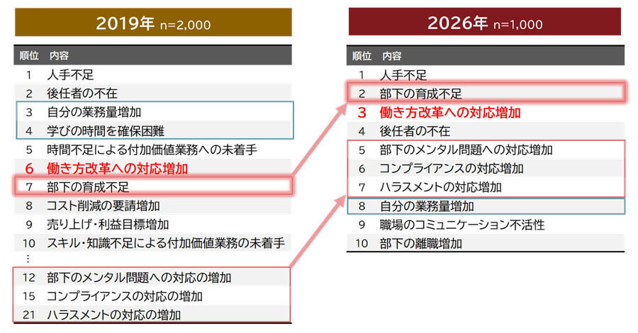 図表7：上司が抱える業務上の課題の変化