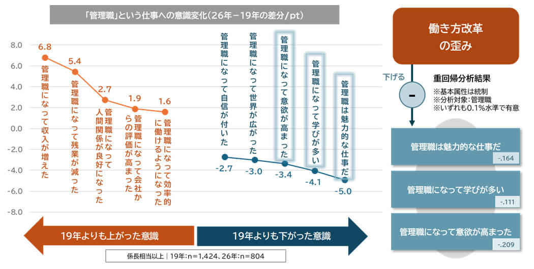図表8：「管理職」という仕事への意識変化