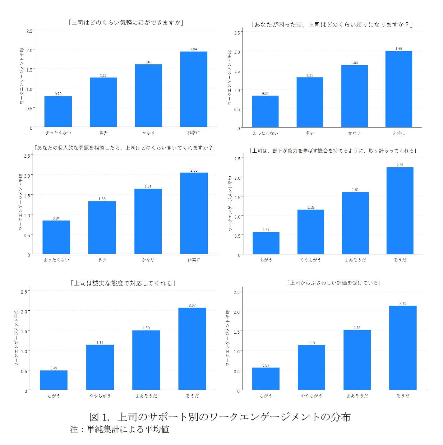 図1. 上司のサポート別のワークエンゲージメントの分布