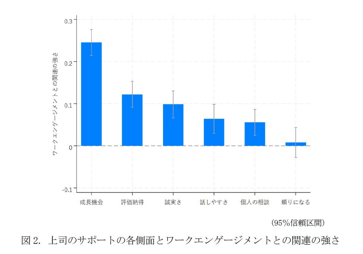 図2. 上司のサポートの各側面とワークエンゲージメントとの関連の強さ