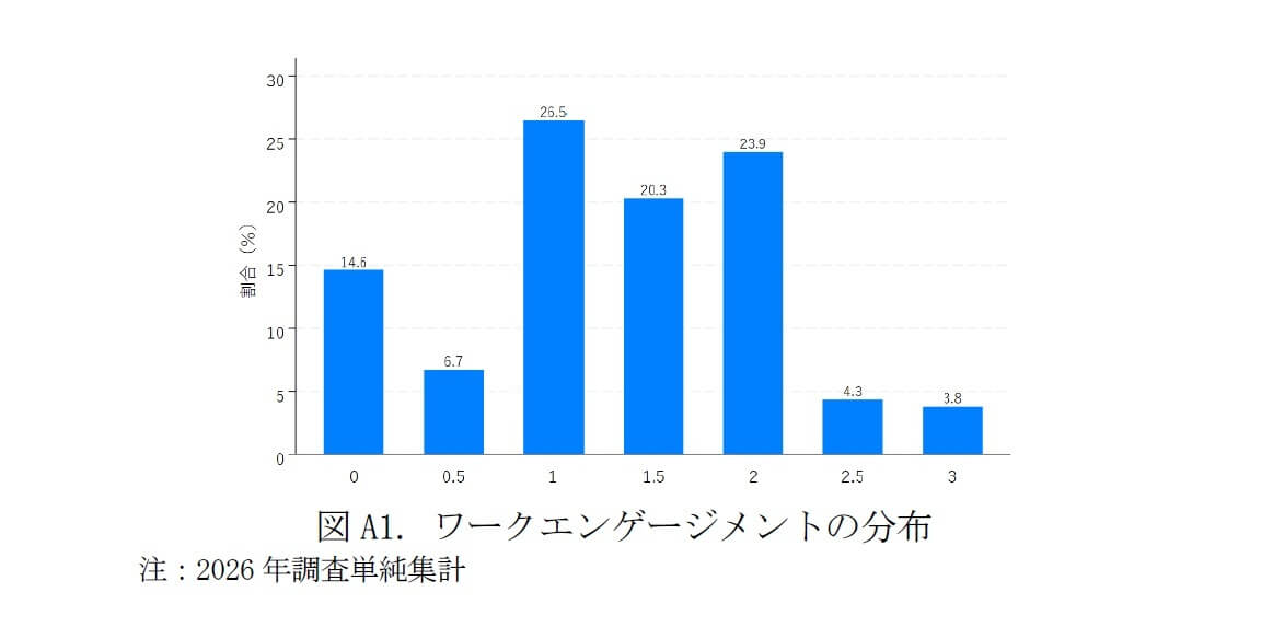 図A1. ワークエンゲージメントの分布