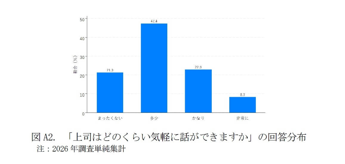 図A2.「上司はどのくらい気軽に話ができますか」の回答分布
