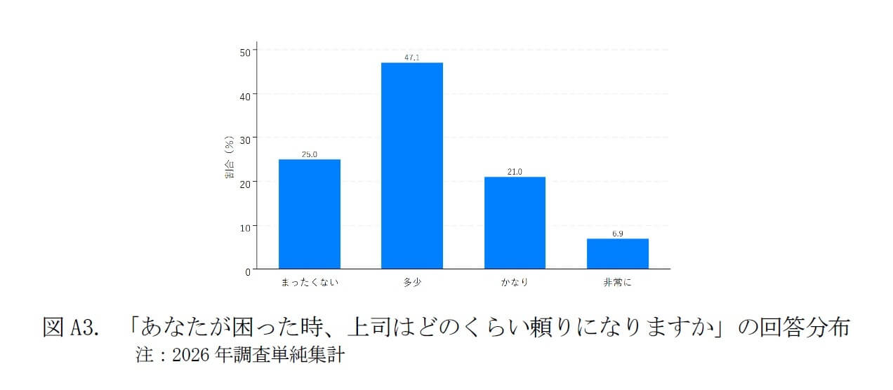 図A3.「あなたが困った時、上司はどのくらい頼りになりますか」の回答分布
