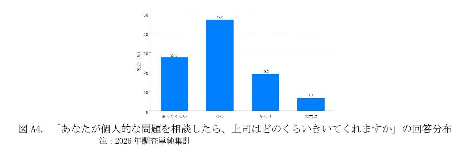 図A4.「あなたが個人的な問題を相談をしたら、上司はどのくらいきいてくれますか」の回答分布