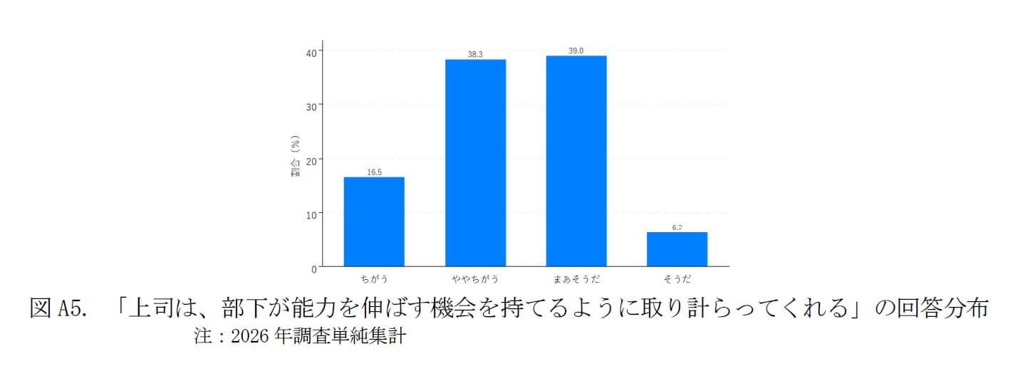 図A5.「上司は、部下が能力を伸ばす機会をもてるように取り計らってくれる」の回答分布