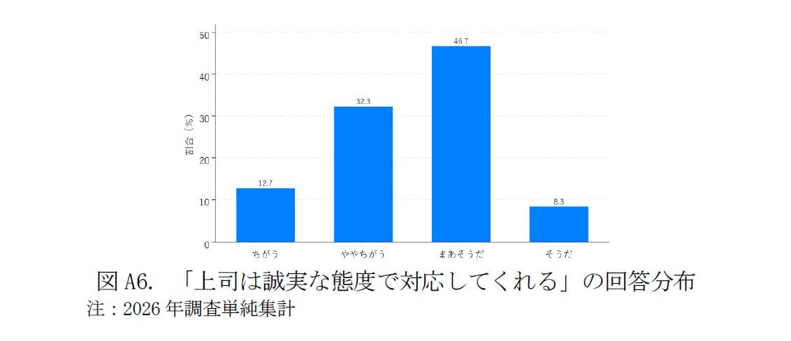 図A6.「上司は誠実な態度で対応してくれる」の回答分布