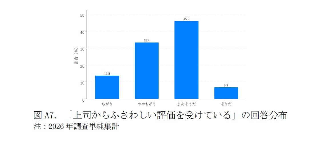 図A7.「上司からふさわしい評価を受けている」の回答分布