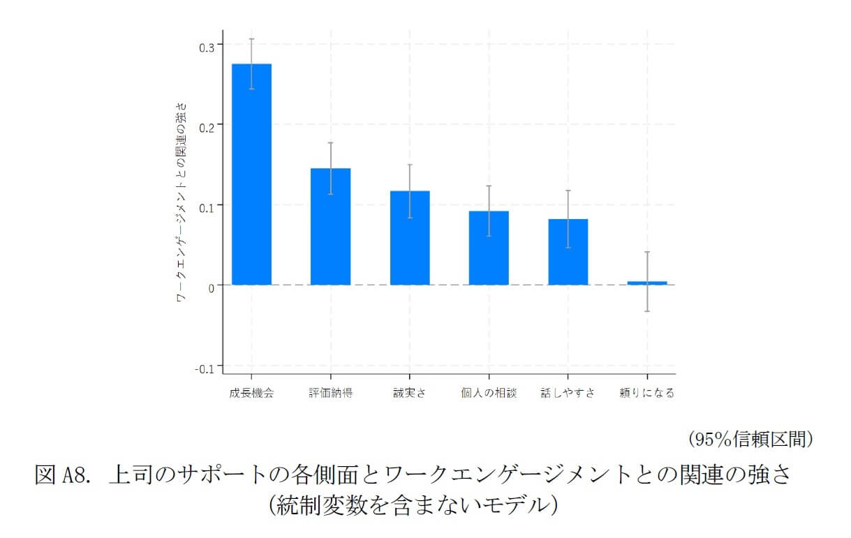 図A8.上司のサポートの各側面とワークエンゲージメントとの関連の強さ（統制変数を含まないモデル）