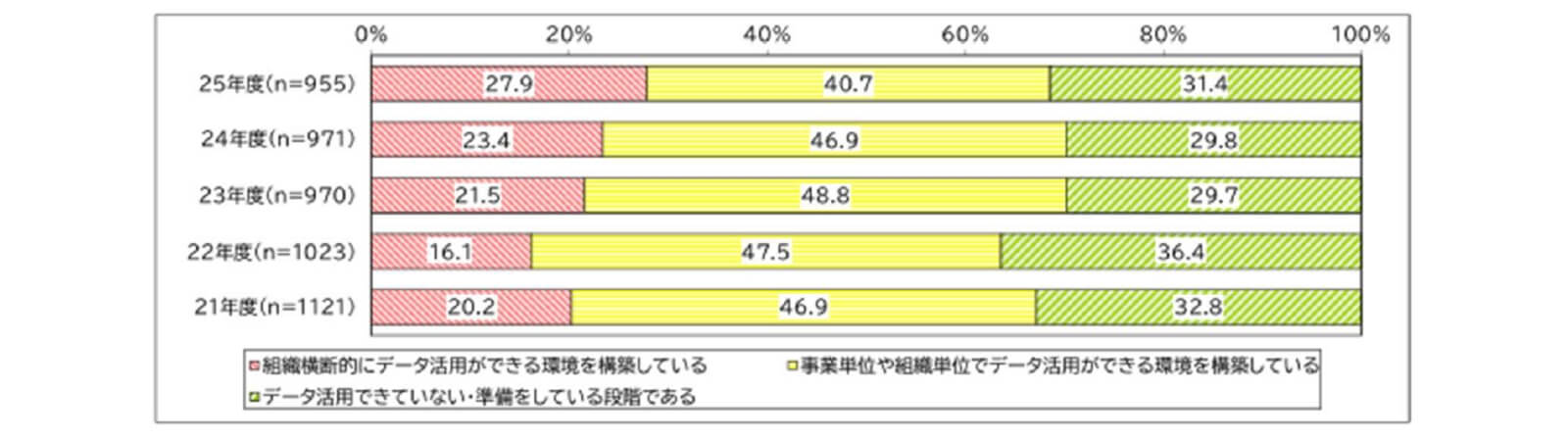 【図表1】年度別 データ活用への取り組み状況