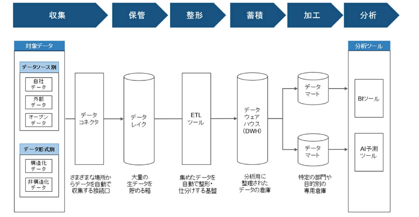 【図表2】データ活用におけるデータアーキテクチャ例