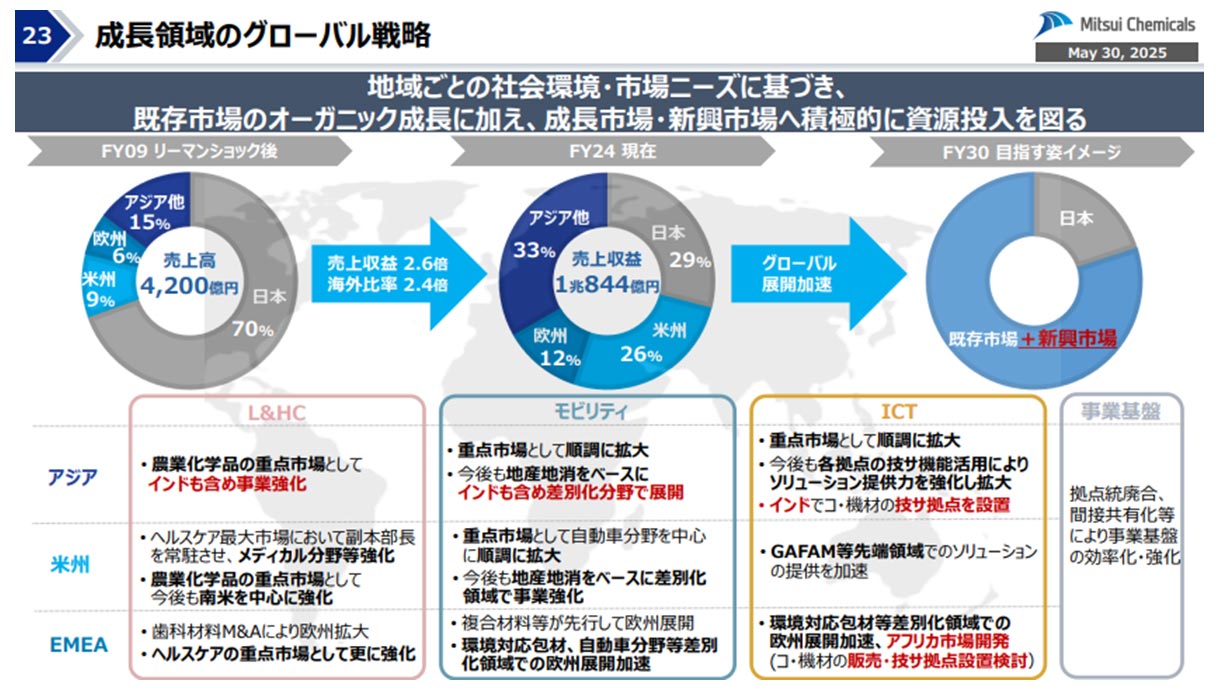 三井化学のグローバル戦略図