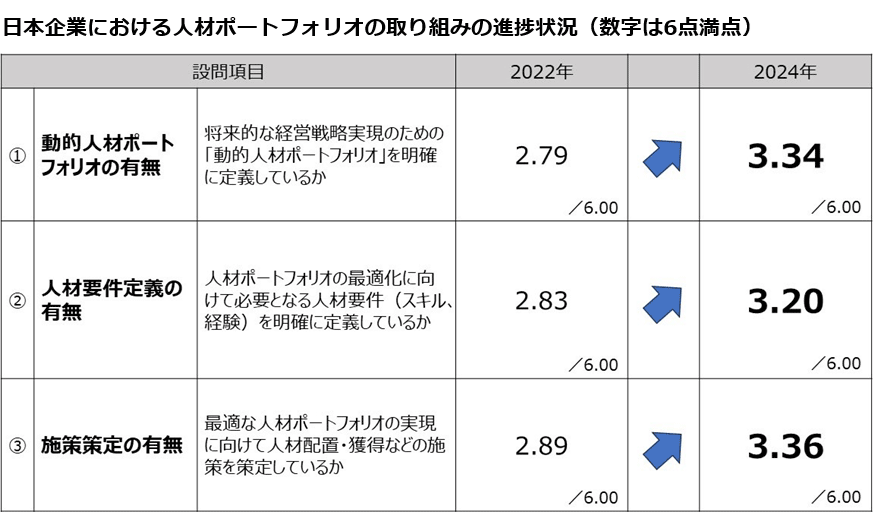 図説：日本企業における人材ポートフォリオの取り組みの進捗状況