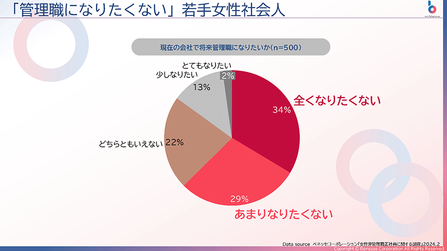 【図】「管理職になりたくない」若手女性社会人