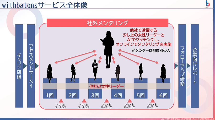 【図】withbatons サービス全体像