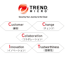 トレンドマイクロ社の「コアバリュー」3Cit 「Customer（顧客）」「Change（チェンジ）」「Collaboration(コラボレーション)」「Innovation（イノベーション）」「Trustworthiness（信頼）」