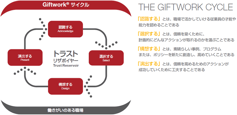 Giftwork® サイクル