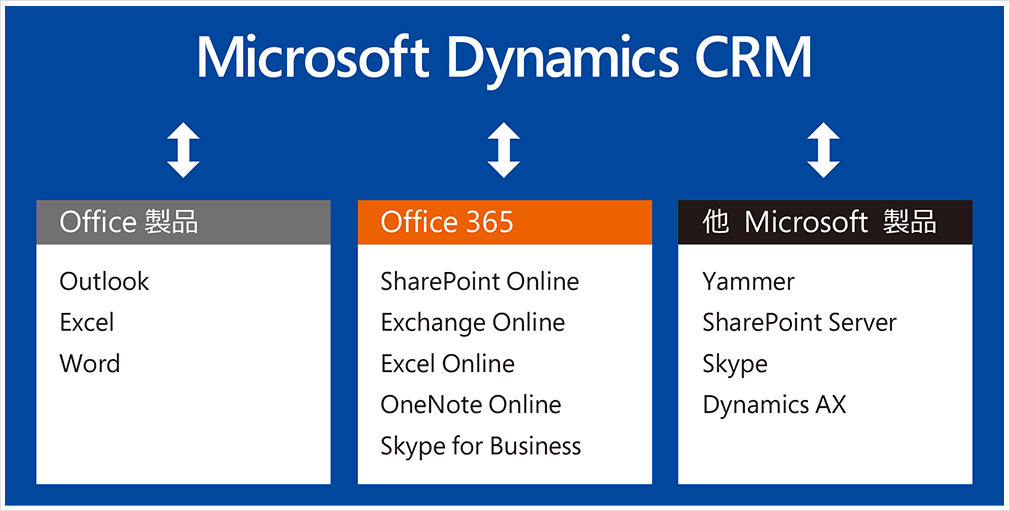 図：Microsoft各種製品との連携