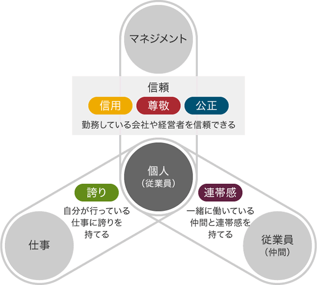 図：働きがいのある会社モデル　～5つの要素～