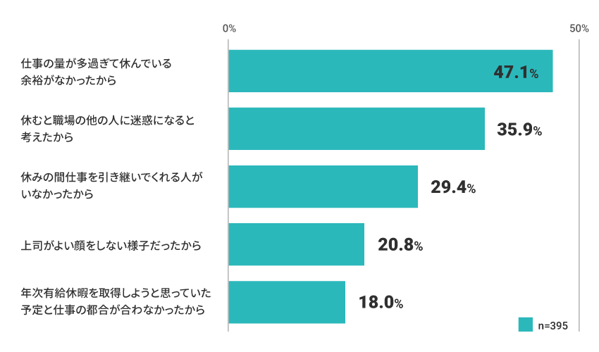 （図2）希望通りの日数の年次有給休暇を取得できなかった理由上位５つ（複数回答）（労働者調査結果）