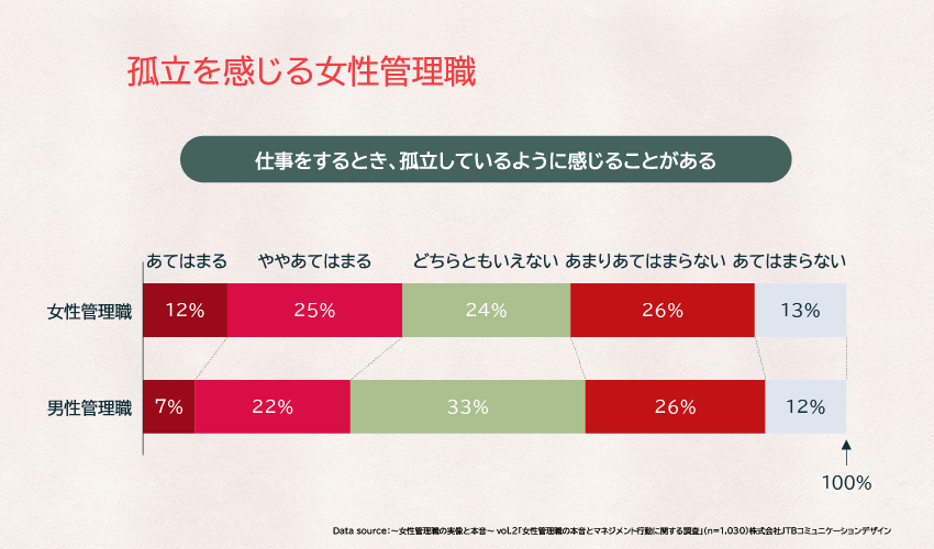 図 孤独を感じる女性管理職